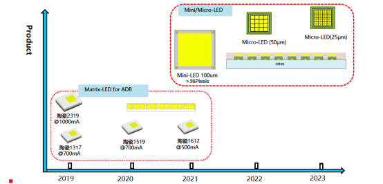 揭开今年会jnh电子车用LED产品版图及技术RoadMap